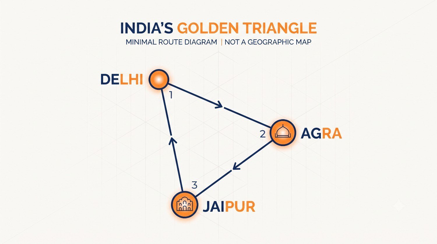 Golden Triangle route map: Delhi to Agra to Jaipur
